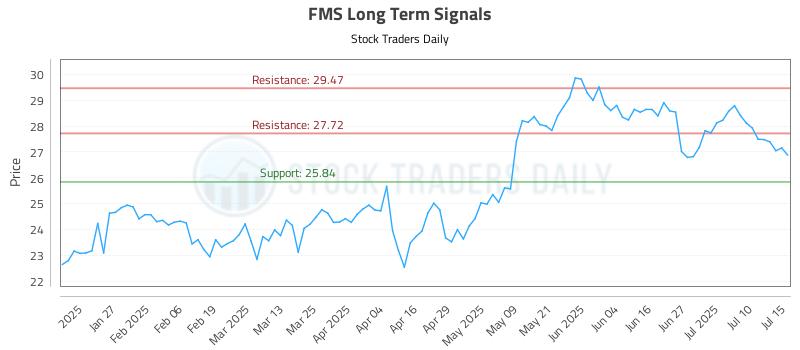 FMS Long Term Analysis for July 15 2025