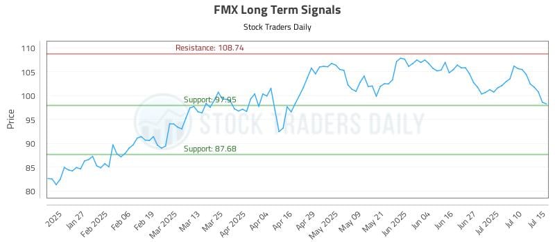 FMX Long Term Analysis for July 15 2025 FMX Long Term Analysis for July 15 2025