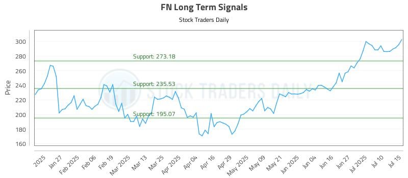 FN Long Term Analysis for July 15 2025