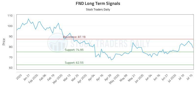 FND Long Term Analysis for July 15 2025 FND Long Term Analysis for July 15 2025