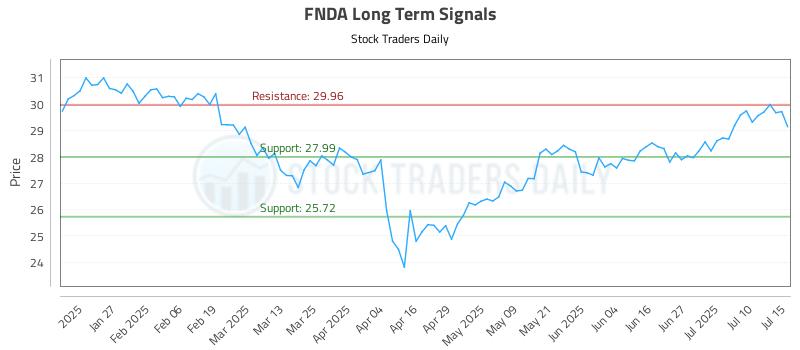 FNDA Long Term Analysis for July 15 2025