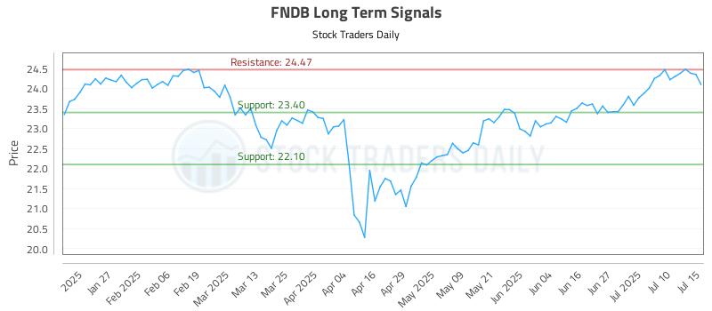 FNDB Long Term Analysis for July 15 2025 FNDB Long Term Analysis for July 15 2025