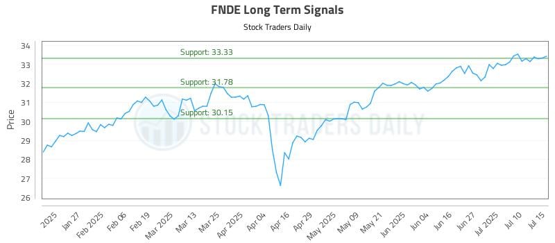 FNDE Long Term Analysis for July 15 2025 FNDE Long Term Analysis for July 15 2025