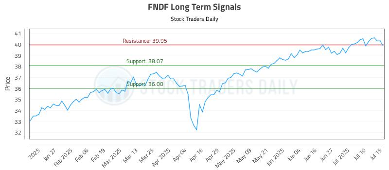 FNDF Long Term Analysis for July 15 2025