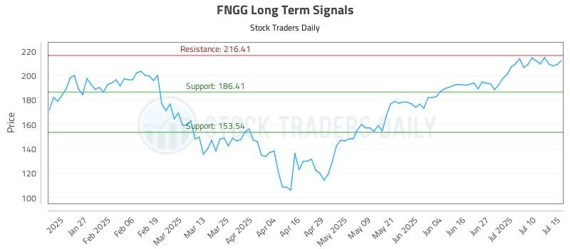 FNGG Long Term Analysis for July 15 2025
