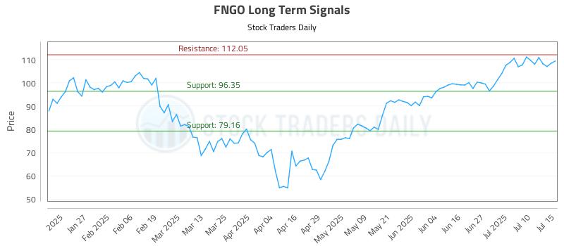 FNGO Long Term Analysis for July 15 2025 FNGO Long Term Analysis for July 15 2025