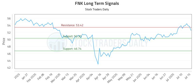 FNK Long Term Analysis for July 15 2025 FNK Long Term Analysis for July 15 2025
