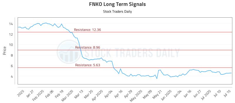 FNKO Long Term Analysis for July 15 2025 FNKO Long Term Analysis for July 15 2025