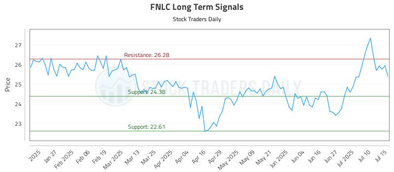 FNLC Long Term Analysis for July 15 2025 FNLC Long Term Analysis for July 15 2025