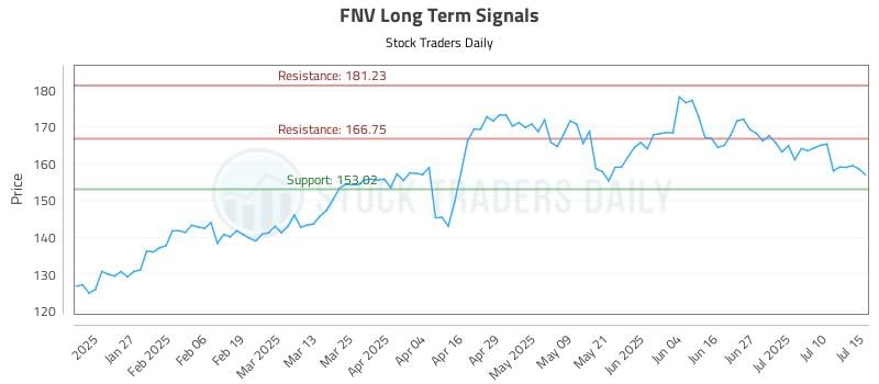 FNV Long Term Analysis for July 15 2025