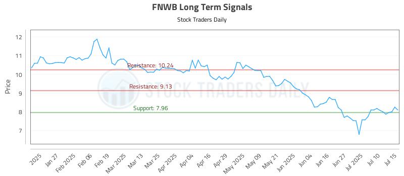 FNWB Long Term Analysis for July 15 2025 FNWB Long Term Analysis for July 15 2025