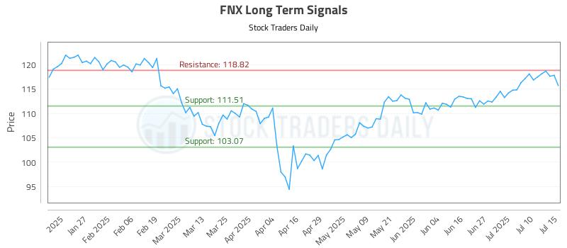 FNX Long Term Analysis for July 15 2025
