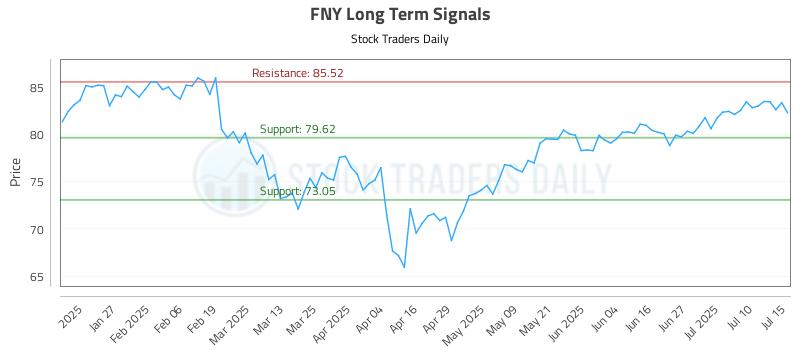 FNY Long Term Analysis for July 15 2025 FNY Long Term Analysis for July 15 2025