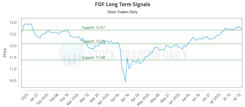 FOF Long Term Analysis for July 15 2025