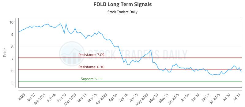 FOLD Long Term Analysis for July 15 2025