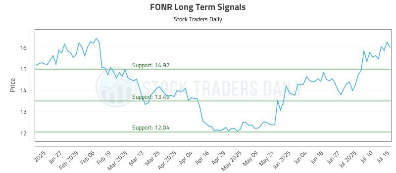 FONR Long Term Analysis for July 15 2025