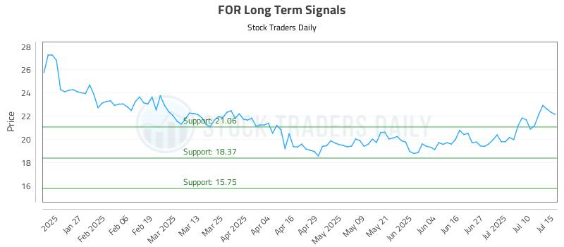 FOR Long Term Analysis for July 15 2025