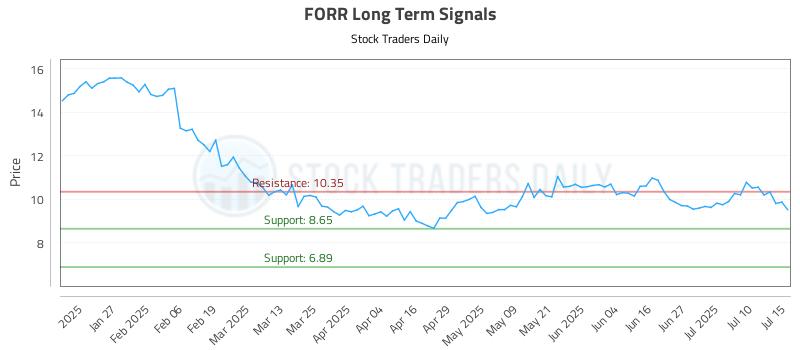 FORR Long Term Analysis for July 15 2025 FORR Long Term Analysis for July 15 2025