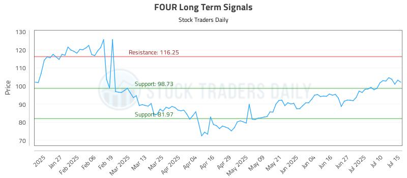 FOUR Long Term Analysis for July 15 2025