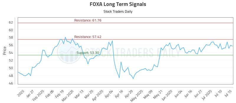 FOXA Long Term Analysis for July 15 2025 FOXA Long Term Analysis for July 15 2025