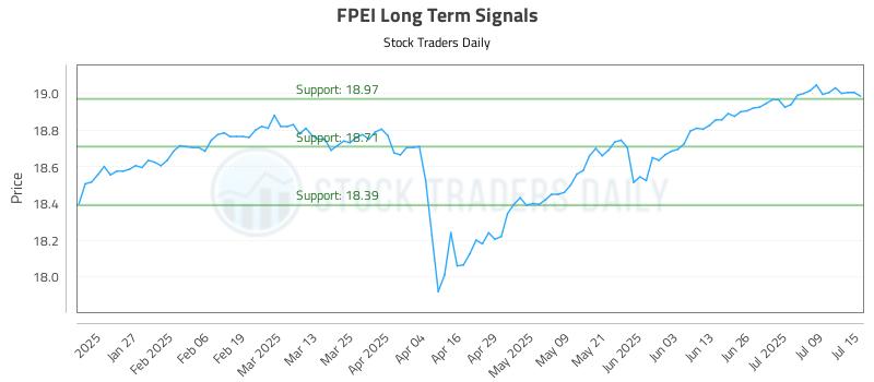 FPEI Long Term Analysis for July 15 2025 FPEI Long Term Analysis for July 15 2025
