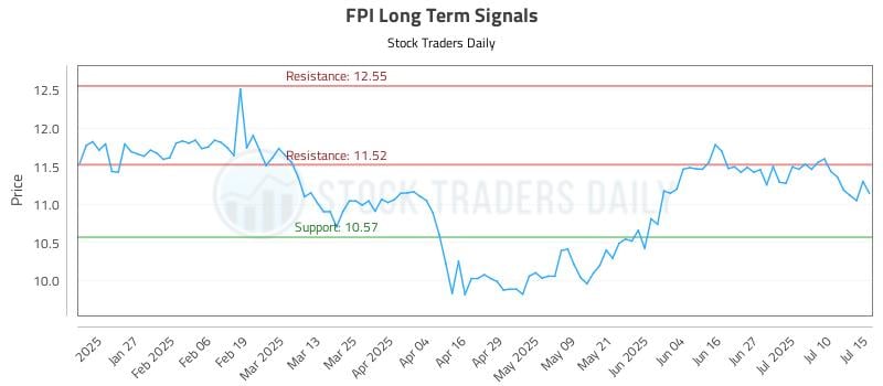 FPI Long Term Analysis for July 15 2025