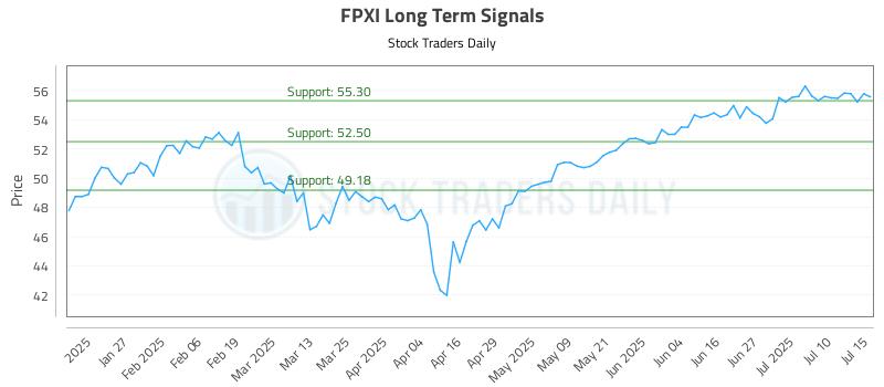 FPXI Long Term Analysis for July 15 2025 FPXI Long Term Analysis for July 15 2025