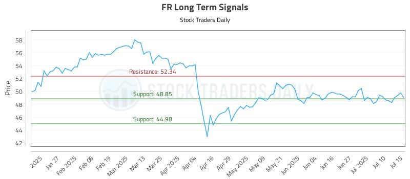 FR Long Term Analysis for July 15 2025