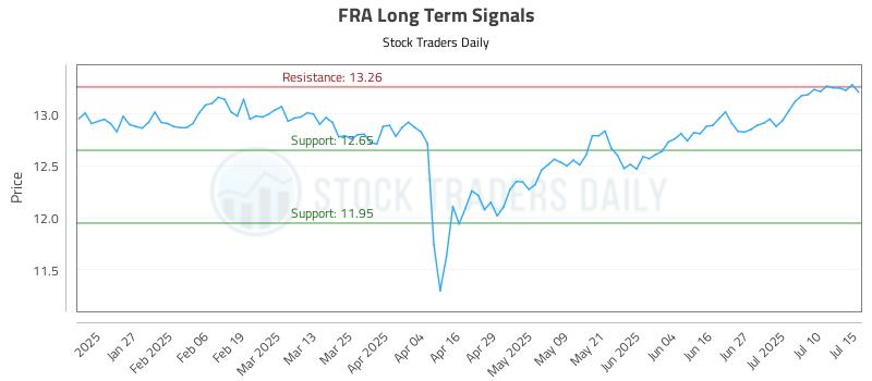 FRA Long Term Analysis for July 15 2025 FRA Long Term Analysis for July 15 2025