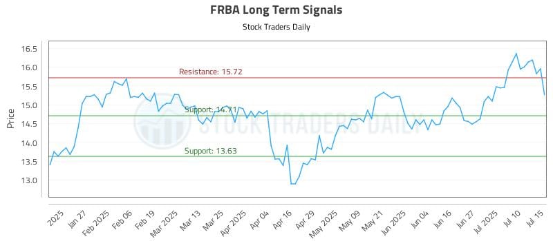 FRBA Long Term Analysis for July 15 2025 FRBA Long Term Analysis for July 15 2025