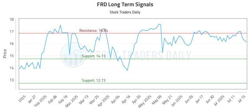 FRD Long Term Analysis for July 15 2025