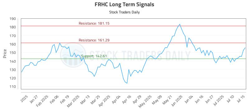 FRHC Long Term Analysis for July 15 2025