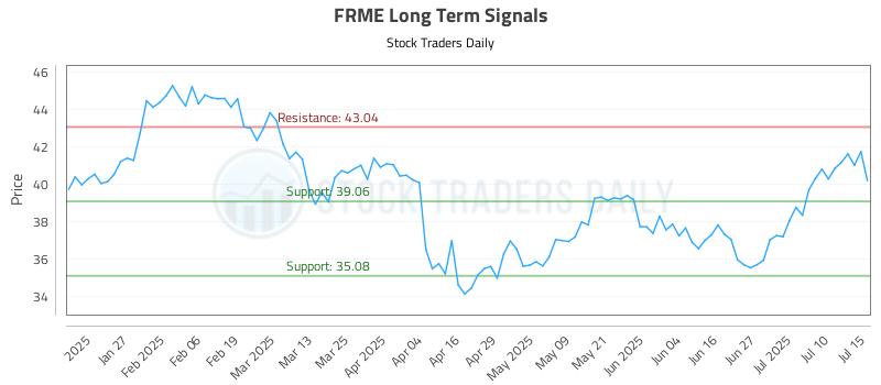 FRME Long Term Analysis for July 15 2025