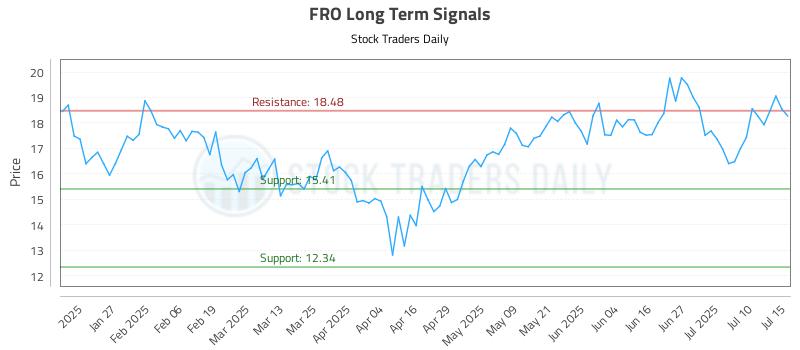 FRO Long Term Analysis for July 15 2025