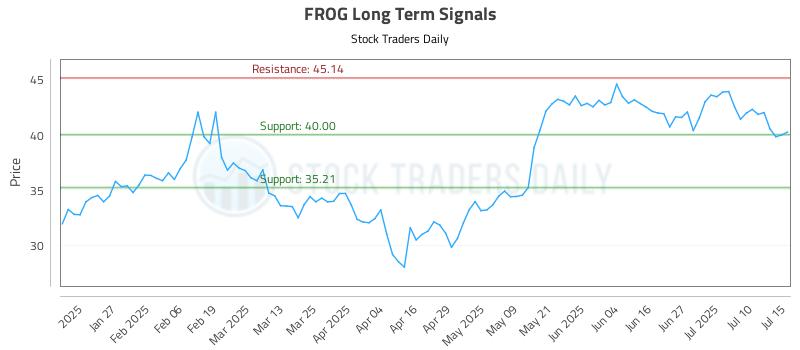 FROG Long Term Analysis for July 15 2025