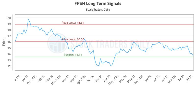 FRSH Long Term Analysis for July 15 2025