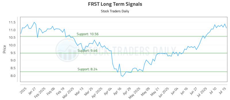 FRST Long Term Analysis for July 15 2025 FRST Long Term Analysis for July 15 2025