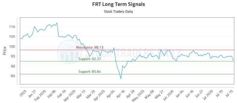 FRT Long Term Analysis for July 15 2025 FRT Long Term Analysis for July 15 2025