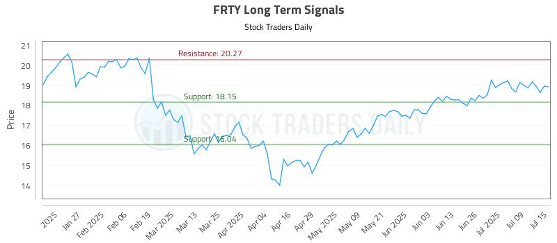 FRTY Long Term Analysis for July 15 2025 FRTY Long Term Analysis for July 15 2025