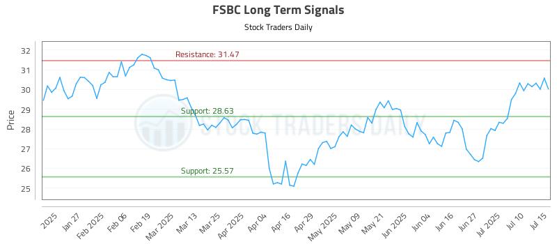 FSBC Long Term Analysis for July 15 2025 FSBC Long Term Analysis for July 15 2025