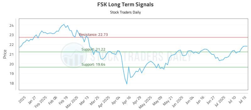 FSK Long Term Analysis for July 15 2025 FSK Long Term Analysis for July 15 2025