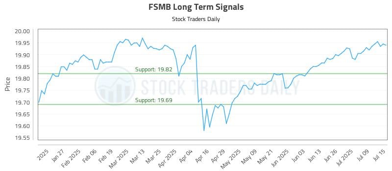 FSMB Long Term Analysis for July 15 2025 FSMB Long Term Analysis for July 15 2025
