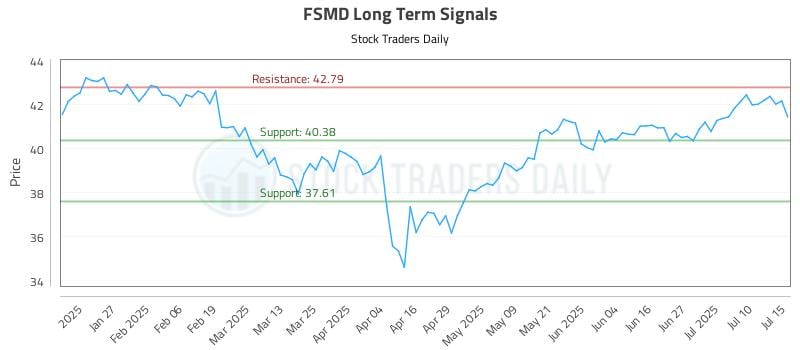 FSMD Long Term Analysis for July 15 2025 FSMD Long Term Analysis for July 15 2025