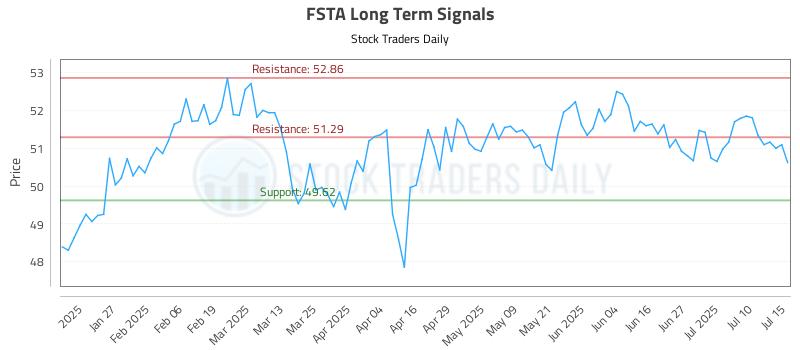 FSTA Long Term Analysis for July 15 2025 FSTA Long Term Analysis for July 15 2025