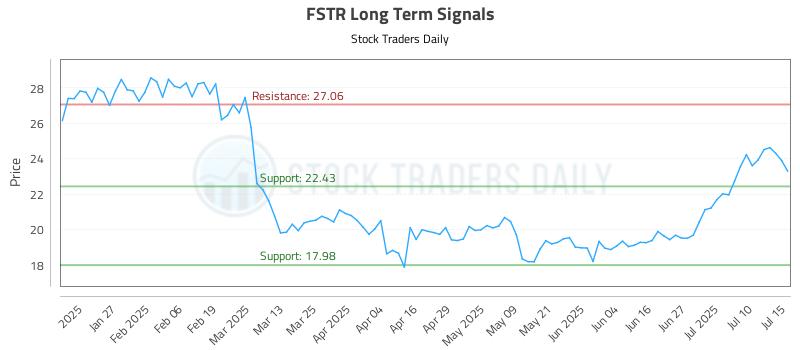 FSTR Long Term Analysis for July 15 2025