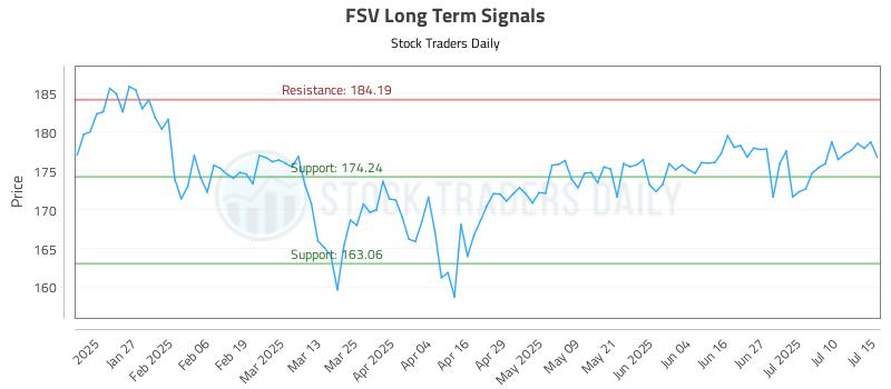 FSV Long Term Analysis for July 15 2025 FSV Long Term Analysis for July 15 2025