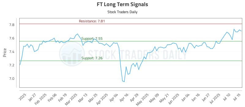 FT Long Term Analysis for July 15 2025
