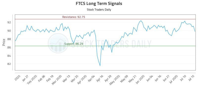 FTCS Long Term Analysis for July 15 2025 FTCS Long Term Analysis for July 15 2025