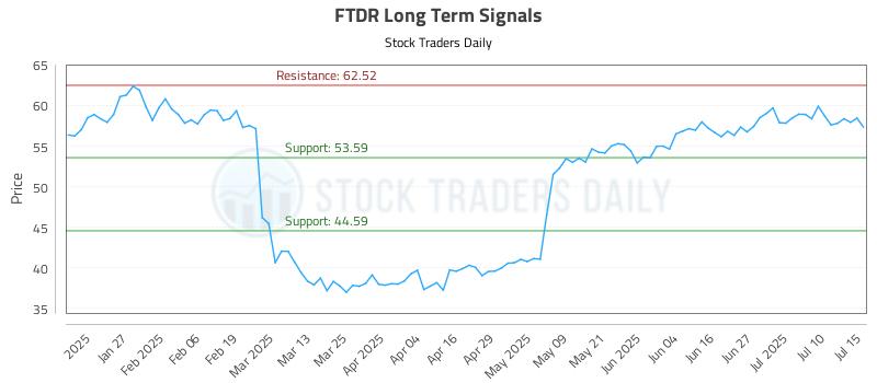 FTDR Long Term Analysis for July 15 2025 FTDR Long Term Analysis for July 15 2025
