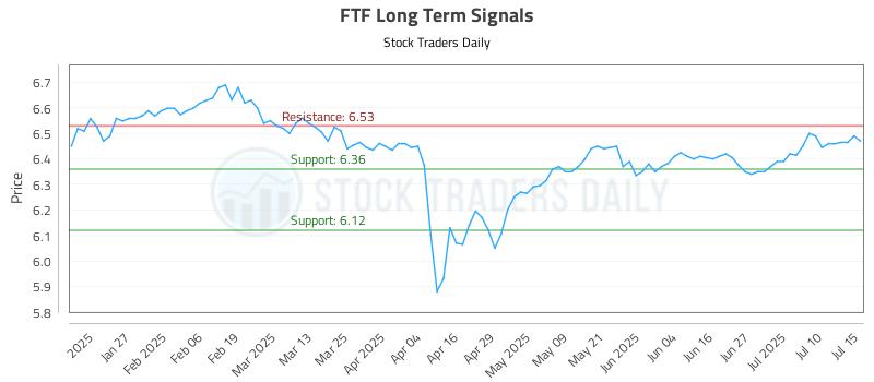 FTF Long Term Analysis for July 15 2025 FTF Long Term Analysis for July 15 2025